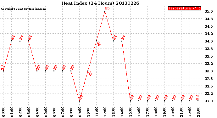 Milwaukee Weather Heat Index<br>(24 Hours)