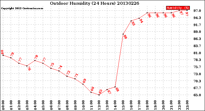 Milwaukee Weather Outdoor Humidity<br>(24 Hours)