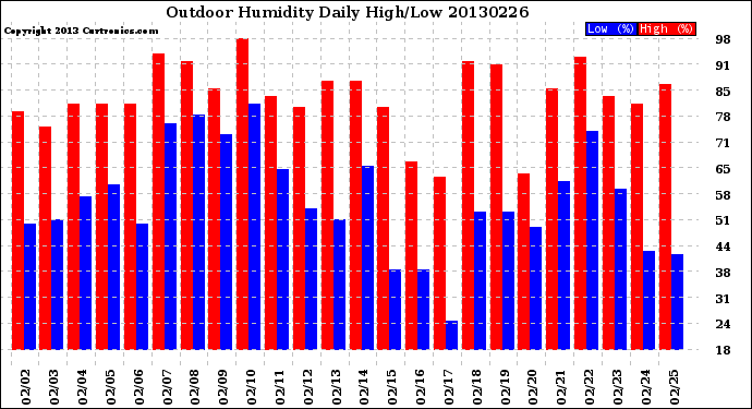 Milwaukee Weather Outdoor Humidity<br>Daily High/Low