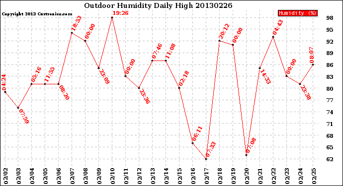 Milwaukee Weather Outdoor Humidity<br>Daily High