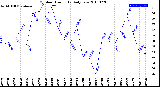 Milwaukee Weather Outdoor Humidity<br>Daily Low