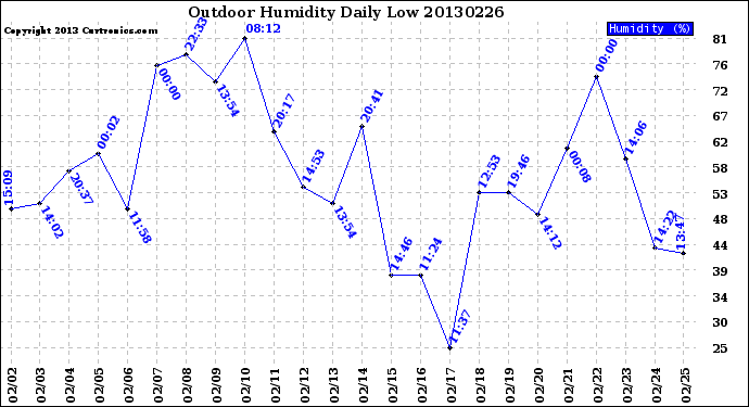 Milwaukee Weather Outdoor Humidity<br>Daily Low