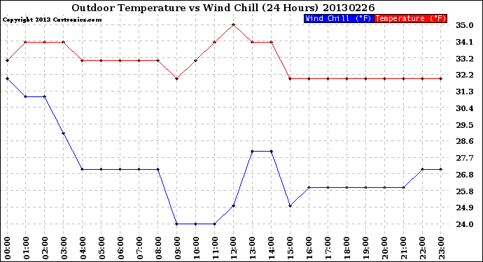 Milwaukee Weather Outdoor Temperature<br>vs Wind Chill<br>(24 Hours)