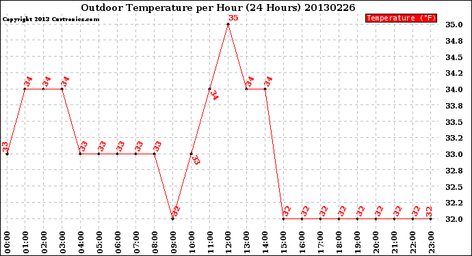 Milwaukee Weather Outdoor Temperature<br>per Hour<br>(24 Hours)