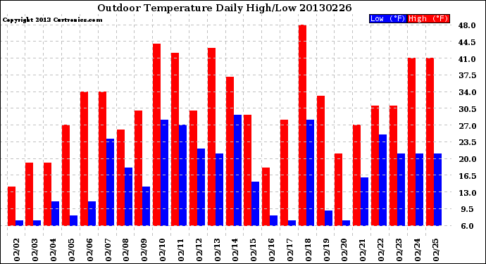 Milwaukee Weather Outdoor Temperature<br>Daily High/Low