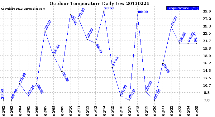 Milwaukee Weather Outdoor Temperature<br>Daily Low