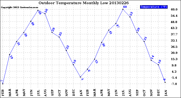 Milwaukee Weather Outdoor Temperature<br>Monthly Low