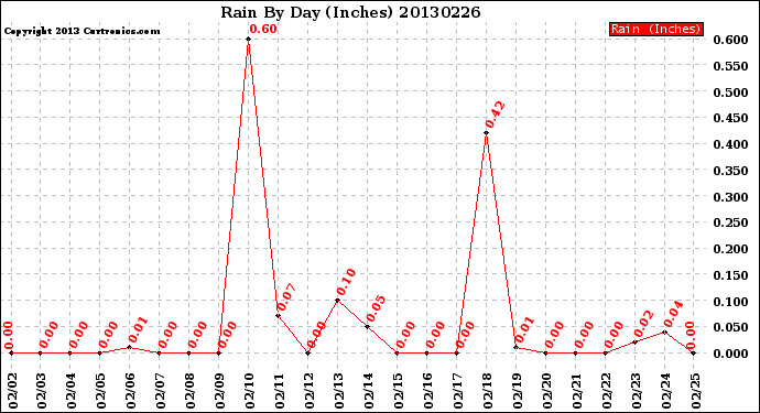 Milwaukee Weather Rain<br>By Day<br>(Inches)