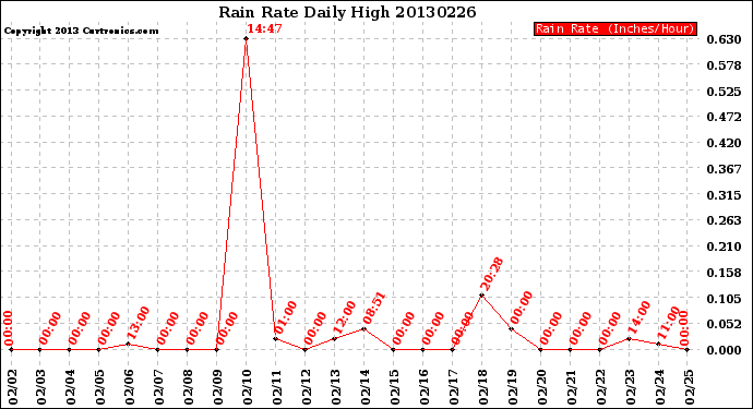 Milwaukee Weather Rain Rate<br>Daily High