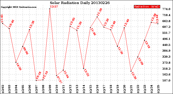 Milwaukee Weather Solar Radiation<br>Daily