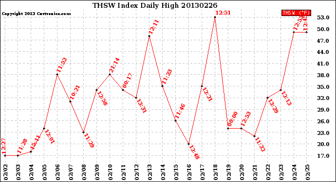 Milwaukee Weather THSW Index<br>Daily High