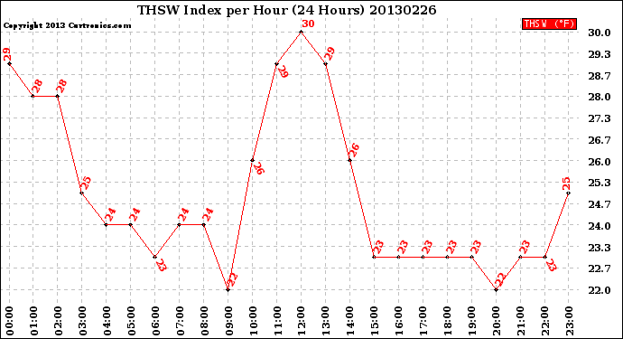 Milwaukee Weather THSW Index<br>per Hour<br>(24 Hours)