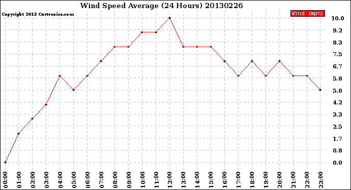 Milwaukee Weather Wind Speed<br>Average<br>(24 Hours)