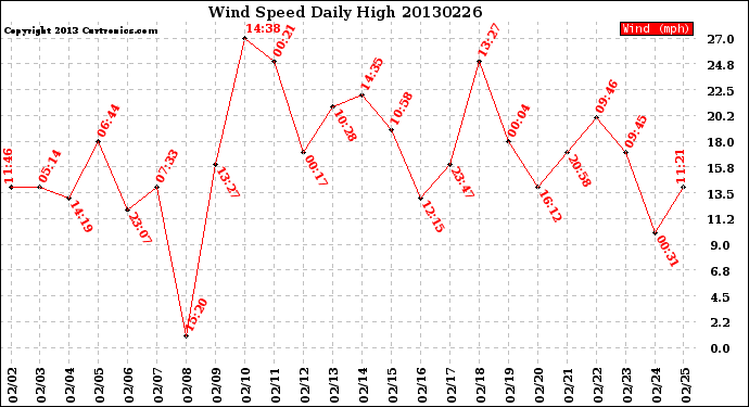 Milwaukee Weather Wind Speed<br>Daily High