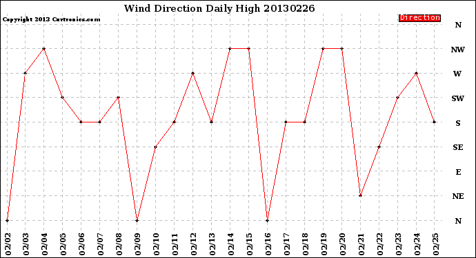 Milwaukee Weather Wind Direction<br>Daily High