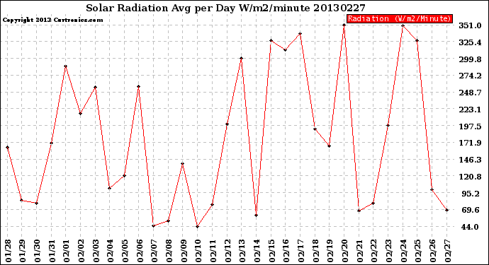 Milwaukee Weather Solar Radiation<br>Avg per Day W/m2/minute