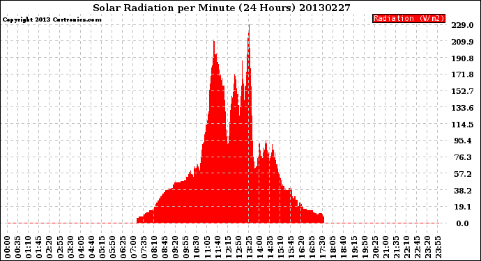 Milwaukee Weather Solar Radiation<br>per Minute<br>(24 Hours)