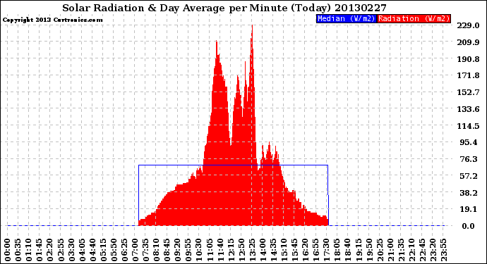 Milwaukee Weather Solar Radiation<br>& Day Average<br>per Minute<br>(Today)