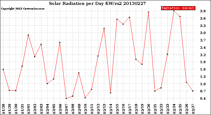 Milwaukee Weather Solar Radiation<br>per Day KW/m2