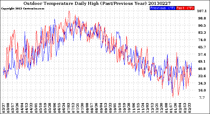 Milwaukee Weather Outdoor Temperature<br>Daily High<br>(Past/Previous Year)