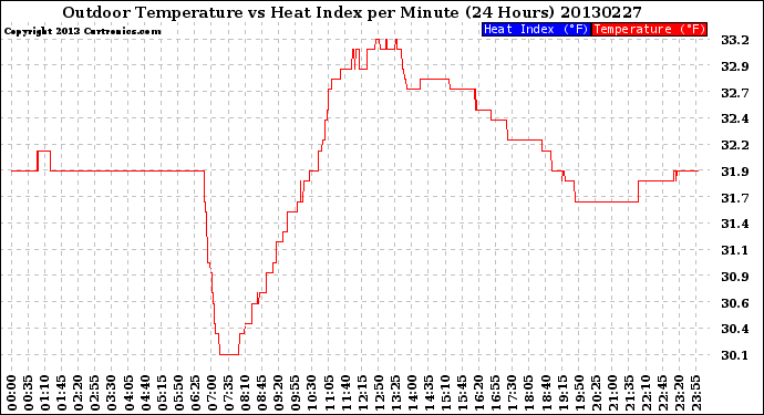 Milwaukee Weather Outdoor Temperature<br>vs Heat Index<br>per Minute<br>(24 Hours)