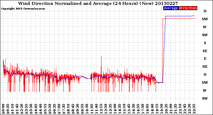 Milwaukee Weather Wind Direction<br>Normalized and Average<br>(24 Hours) (New)