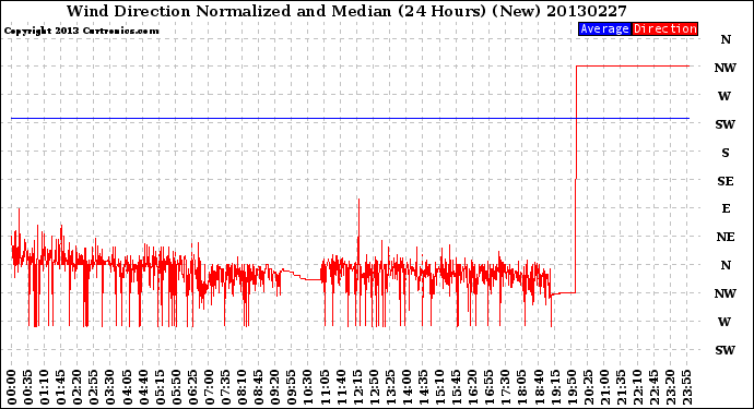 Milwaukee Weather Wind Direction<br>Normalized and Median<br>(24 Hours) (New)