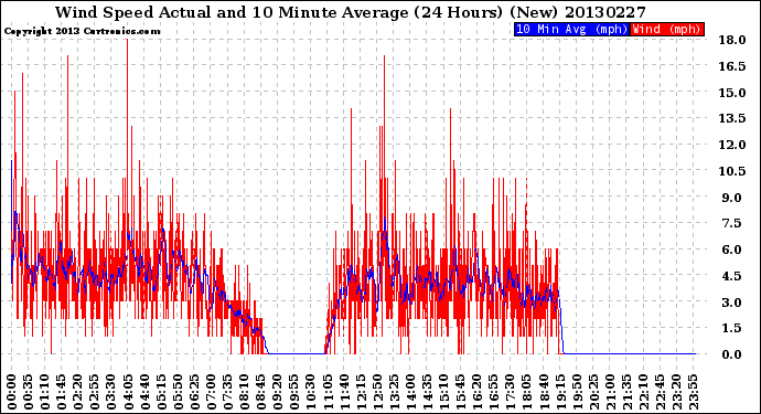 Milwaukee Weather Wind Speed<br>Actual and 10 Minute<br>Average<br>(24 Hours) (New)