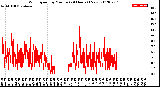 Milwaukee Weather Wind Speed<br>by Minute<br>(24 Hours) (New)