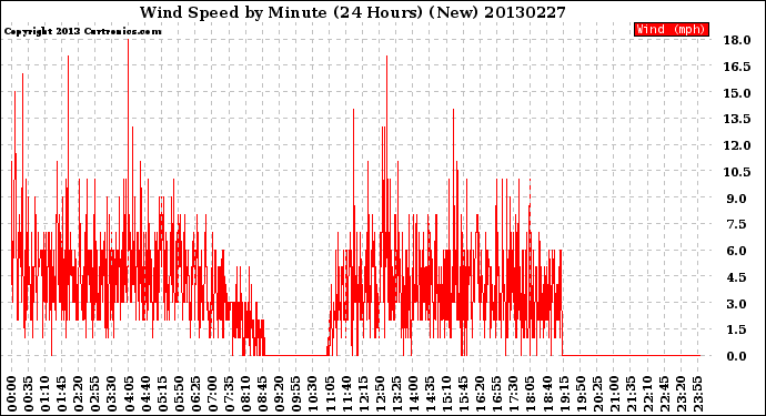 Milwaukee Weather Wind Speed<br>by Minute<br>(24 Hours) (New)