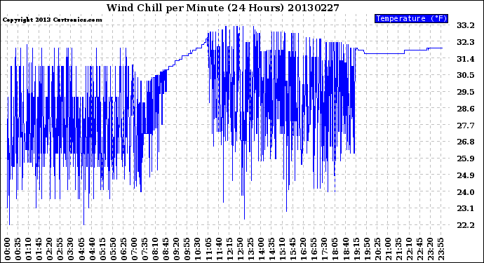 Milwaukee Weather Wind Chill<br>per Minute<br>(24 Hours)