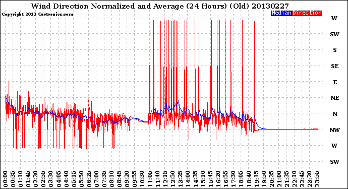 Milwaukee Weather Wind Direction<br>Normalized and Average<br>(24 Hours) (Old)