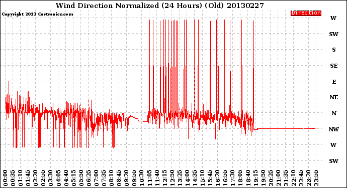 Milwaukee Weather Wind Direction<br>Normalized<br>(24 Hours) (Old)