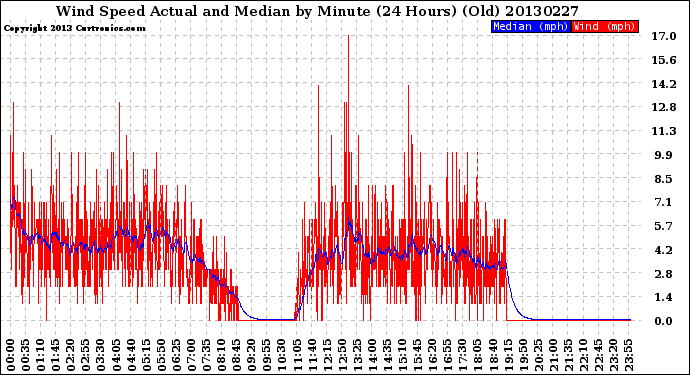 Milwaukee Weather Wind Speed<br>Actual and Median<br>by Minute<br>(24 Hours) (Old)