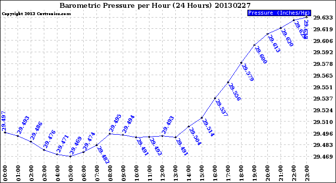 Milwaukee Weather Barometric Pressure<br>per Hour<br>(24 Hours)