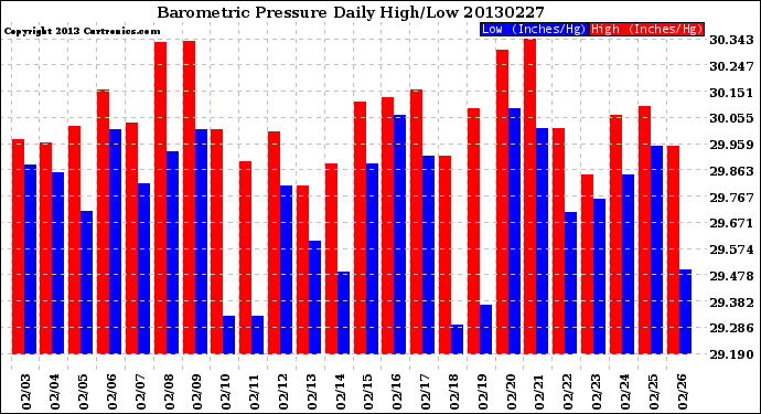 Milwaukee Weather Barometric Pressure<br>Daily High/Low