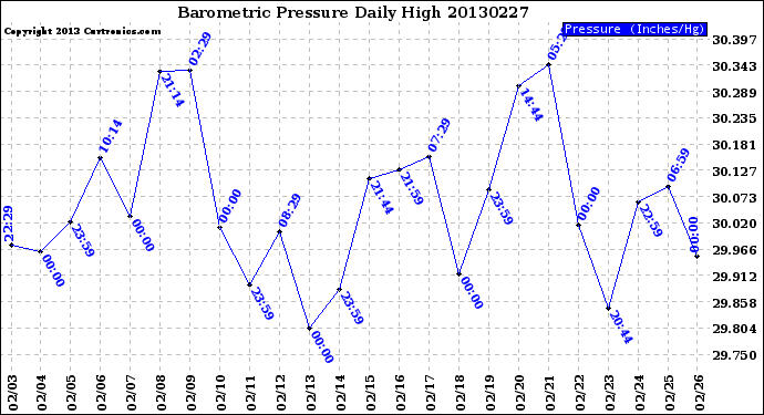 Milwaukee Weather Barometric Pressure<br>Daily High