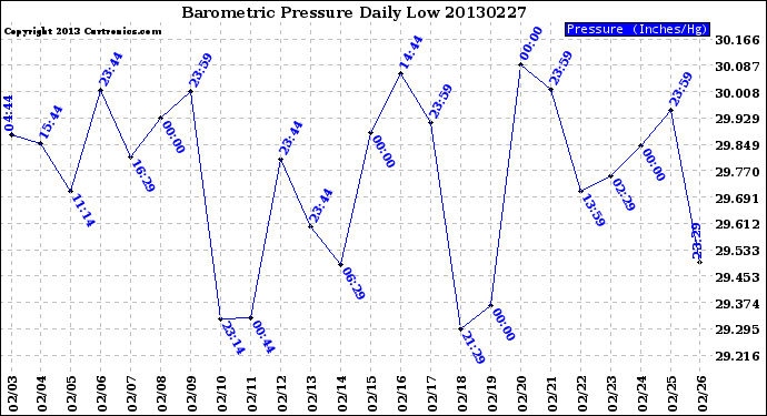 Milwaukee Weather Barometric Pressure<br>Daily Low