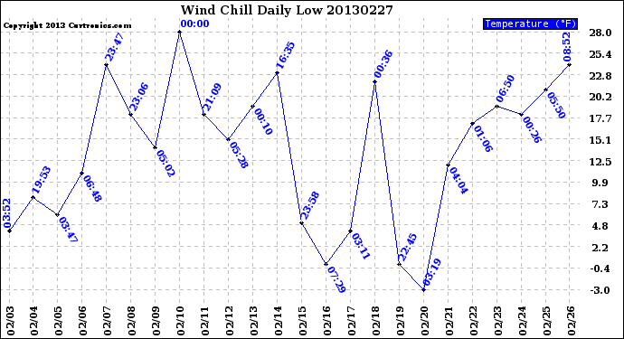 Milwaukee Weather Wind Chill<br>Daily Low