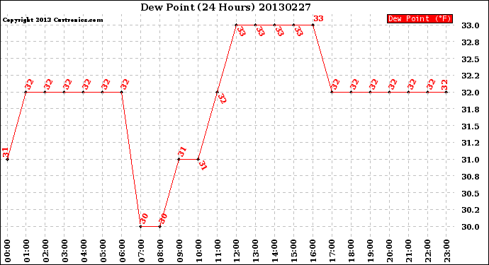 Milwaukee Weather Dew Point<br>(24 Hours)