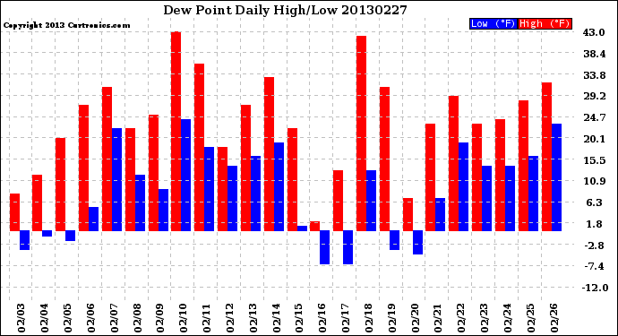 Milwaukee Weather Dew Point<br>Daily High/Low