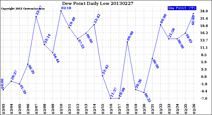 Milwaukee Weather Dew Point<br>Daily Low