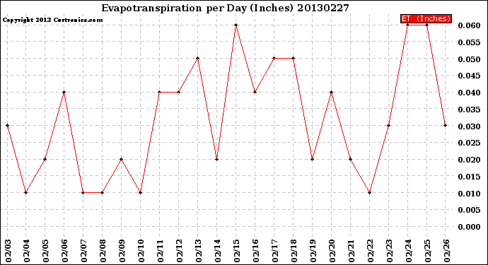 Milwaukee Weather Evapotranspiration<br>per Day (Inches)