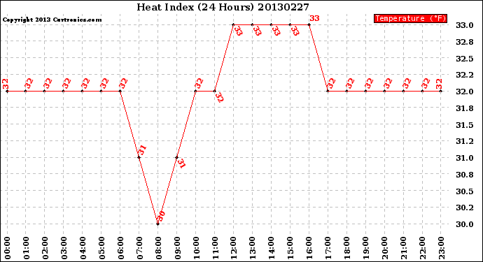 Milwaukee Weather Heat Index<br>(24 Hours)