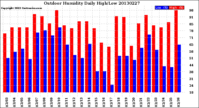 Milwaukee Weather Outdoor Humidity<br>Daily High/Low