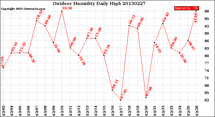 Milwaukee Weather Outdoor Humidity<br>Daily High