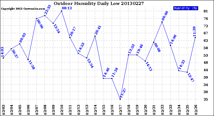 Milwaukee Weather Outdoor Humidity<br>Daily Low