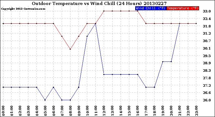 Milwaukee Weather Outdoor Temperature<br>vs Wind Chill<br>(24 Hours)