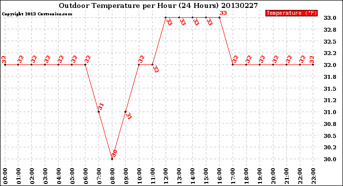 Milwaukee Weather Outdoor Temperature<br>per Hour<br>(24 Hours)