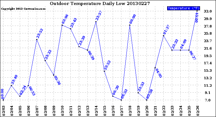 Milwaukee Weather Outdoor Temperature<br>Daily Low